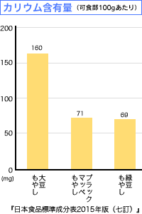 カリウム含有量（可食部100gあたり）グラフ